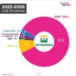 Samy Dana Instagram - Repost @investnewsbr O Conselho de Administração da Petrobras aprovou o plano estratégico da estatal para o quinquênio 2022-2026. Para os próximos cinco anos, a companhia programou investimentos de US$ 68 bilhões, valor 24% superior ao apresentado no plano estratégico para o quinquênio 2021-2025, de US$ 55 bilhões.
