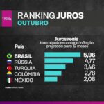 Samy Dana Instagram – Repost @investnewsbr 
.
.
.
A última elevação da taxa Selic pelo Banco Central colocou o Brasil na liderança em um ranking de juros com 40 países.

O levantamento leva em conta o juros real – ou seja, a taxa com desconto da inflação.

A inflação do país também está entre as mais altas do mundo.

Afinal, quais as peculiaridades do caso brasileiro?

Veja na reportagem que explica a situação dos juros e da inflação em diversos locais como EUA, a Zona do Euro, China, México, Turquia entre outros.

Investnews.com.br 

#inflação #economia #juros