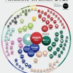 Samy Dana Instagram – Repost @visualcap

Em 2020, a economia global experimentou um dos piores declínios desde a Grande Depressão.⁠ 
⁠ 
No entanto, embora os efeitos em cascata do COVID-19 tenham jogado muitos negócios em desordem, algumas empresas não apenas conseguiram se manter à tona em meio ao caos, mas prosperaram. ⁠ 
⁠ 
Usando dados da Kantar BrandZ, este gráfico mostra as 100 marcas mais valiosas de 2021.⁠