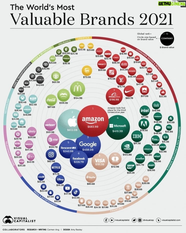 Samy Dana Instagram - Repost @visualcap Em 2020, a economia global experimentou um dos piores declínios desde a Grande Depressão.⁠  ⁠  No entanto, embora os efeitos em cascata do COVID-19 tenham jogado muitos negócios em desordem, algumas empresas não apenas conseguiram se manter à tona em meio ao caos, mas prosperaram. ⁠  ⁠  Usando dados da Kantar BrandZ, este gráfico mostra as 100 marcas mais valiosas de 2021.⁠