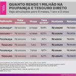 Samy Dana Instagram - Quanto rende R$ 1 milhão na poupança? Tesouro Selic e CDB com liquidez diária podem entregar retornos maiores, mas é importante se atentar aos riscos das aplicações. Uma pesquisa da consultoria britânica Newmark apontou que, até 2025, o Brasil deve ganhar 100 mil novos milionários, além de alcançar a marca de 481 mil pessoas com patrimônio superior a US$ 1 milhão. Com essa safra de novos ricos, qual é o melhor lugar para aplicar esse primeiro milhão? Embaixo do colchão e titulo de capitalização não é resposta, viu? Por esse motivo, se você é um investidor de perfil mais conservador que não gosta de assumir muitos riscos, o InvestNews simulou três alternativas de investimento para R$ 1 milhão para você conseguir acompanhar a rentabilidade e o poder dos juros compostos.  Veja a matéria completa no site investnews.com.br (link na bio) Siga @investnewsbr aqui no insta!