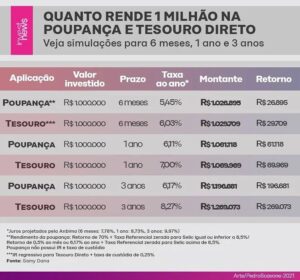 Samy Dana Instagram - Quanto rende R$ 1 milhão na poupança? 

Tesouro Selic e CDB com liquidez diária podem entregar retornos maiores, mas é importante se atentar aos riscos das aplicações.

Uma pesquisa da consultoria britânica Newmark apontou que, até 2025, o Brasil deve ganhar 100 mil novos milionários, além de alcançar a marca de 481 mil pessoas com patrimônio superior a US$ 1 milhão. Com essa safra de novos ricos, qual é o melhor lugar para aplicar esse primeiro milhão? Embaixo do colchão e titulo de capitalização não é resposta, viu?
Por esse motivo, se você é um investidor de perfil mais conservador que não gosta de assumir muitos riscos, o InvestNews simulou três alternativas de investimento para R$ 1 milhão para você conseguir acompanhar a rentabilidade e o poder dos juros compostos. 

Veja a matéria completa no site investnews.com.br (link na bio)
Siga @investnewsbr aqui no insta!
