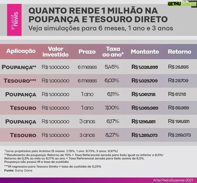Samy Dana - 3.3K Likes - Quanto rende R$ 1 milhão na poupança?
Tesouro Selic e CDB com liquidez diária podem entregar retornos maiores, mas é importante se atentar aos riscos das aplicações.
Uma pesquisa da consultoria britânica Newmark apontou que, até 2025, o Brasil deve ganhar 100 mil novos milionários, além de alcançar a marca de 481 mil pessoas com patrimônio superior a US$ 1 milhão. Com essa safra de novos ricos, qual é o melhor lugar para aplicar esse primeiro milhão? Embaixo do colchão e titulo de capitalização não é resposta, viu?
Por esse motivo, se você é um investidor de perfil mais conservador que não gosta de assumir muitos riscos, o InvestNews simulou três alternativas de investimento para R$ 1 milhão para você conseguir acompanhar a rentabilidade e o poder dos juros compostos.
Veja a matéria completa no site investnews.com.br (link na bio)
Siga @investnewsbr aqui no insta!