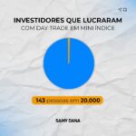 Samy Dana Instagram - Um excelente estudo dos colegas Fernando Chague e Bruno Giovannetti da FGV mostrou um dado alarmante: são pouquíssimos os "traders" que realmente ganham fazendo day trade com mini contratos na B3. No caso, eles acompanharam cerca de 20 mil traders e, para a surpresa de ninguém, apenas 143 apresentaram lucros consistentes em suas operações. E aqueles que ganhavam mais de R$ 6 mil por mês? Apenas 13. 13. É um número muito baixo... Mas é óbvio que você já viu propaganda de um sabichão te prometendo ganhos extraordinários com essa prática... provavelmente existem mais de 13 desses falsos profetas por aí. Não acredite. Isso é uma roubada! O que funciona? Investir com ciência, naquilo que comprovadamente traz resultados. É isso que eu vou te ensinar no meu curso gratuito. O link está na bio, basta se inscrever!