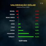Samy Dana Instagram - A PIOR MOEDA DO MUNDO... OU SERÁ A MELHOR NOS ÚLTIMOS 6 MESES? Você que vive no Brasil, tem seus investimentos por aqui e usa o real no dia a dia, sempre é impactado pela variação do câmbio entre dólar e a nossa moeda. Depois de um 2020 conturbado, em que a moeda chegou perto dos R$ 6 em março do ano passado (fazendo muita gente chamar o nosso real de pior moeda do mundo), o real apresenta ganhos significativos em relação ao dólar. Nos primeiros seis meses de 2021, o Real é a moeda que mais se valorizou no mundo em relação à moeda americana, enquanto a Lira turca e o Peso dos nossos Hermanos são as que mais se desvalorizaram. E isso é muito importante para você. A variação do dólar não impacta apenas o preço dos produtos importados, ou daqueles que usam insumos importados. Ele tem enorme relevância para os seus investimentos, como eu disse em um vídeo esses dias aqui no Instagram. Não apenas a movimentação do dólar vai impactar de forma decisiva a atuação do Copom em determinar os juros brasileiros, mas temos diversos produtos no mercado nacional que investem ativos no exterior e possuem forte exposição ao dólar. É muito importante você buscar esses ativos como forma de diversificar sua carteira. Vamos falar melhor disso em meu curso online e gratuito, cujo link está na descrição. Se inscreva!