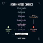 Samy Dana Instagram - Quando as pessoas falam de investimentos, é comum que elas falem com muita paixão. E investir com paixão é um caminho fácil para perder dinheiro, ou no mínimo ganhar menos do que você deveria. Sem conhecimento, você vira um mero apostador. Acredito que a abordagem mais segura seja tratar a situação como um cientista: sua tese de investimentos nasce de uma hipótese sobre o que funciona. Você a testa, adquire conhecimento, dados e compreensão a respeito do assunto. Ao analisar os resultados você chega a uma conclusão. Você pode ter dois resultados aí: se a sua tese estava certa, você pode continuar a investir desta forma. Se a hipótese está errada, faça uma nova formulação e busque um novo caminho. Mas aí está o pulo do gato: ninguém vai conseguir testar todas as situações da maneira mais adequada possível. Mercados passam por ciclos diferentes e o que funciona em um, tende a não funcionar o outro. Aí vem a importância da literatura: para você acumular a experiência de tantos outros cientistas estudando. Aprendendo com os dados deles o que funciona ou não. E aí montar a melhor carteira possível. E é isso que eu proponho em meu curso gratuito, cujo link está na bio aqui do Instagram. Eu vou te ajudar a encurtar esse processo e te mostrar, de maneira bem didática, o que funciona e o que não funciona no mundo dos investimentos.