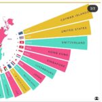 Samy Dana Instagram - Aqui estão os 20 maiores paraísos fiscais do mundo, de acordo com o Índice de Sigilo Financeiro 2020 (FSI) da ONG inglesa Tax Justice Network. @visualcap