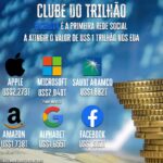 Samy Dana Instagram - O Facebook chegou pela primeira vez a marca de US$ 1 trilhão em seu valor de mercado.  As ações da companhia subiram mais de 4% depois que um juiz federal nos Estados Unidos rejeitou uma acusação de monopólio ilegal movida pela Comissão Federal de Comércio do país em dezembro de 2020.  Com o resultado no pregão desta segunda (28/06) , a empresa de Mark Zuckerberg se junta a Apple, Amazon, Alphabet (dona do Google) e Microsoft como as "big techs" que já atingiram esse patamar de valor. #investimentos #bdrs