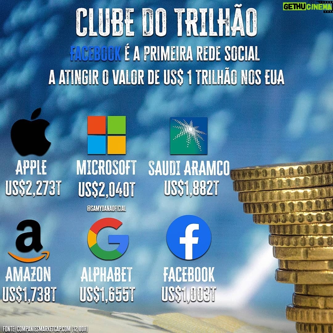 Samy Dana Instagram - O Facebook chegou pela primeira vez a marca de US$ 1 trilhão em seu valor de mercado. As ações da companhia subiram mais de 4% depois que um juiz federal nos Estados Unidos rejeitou uma acusação de monopólio ilegal movida pela Comissão Federal de Comércio do país em dezembro de 2020. Com o resultado no pregão desta segunda (28/06) , a empresa de Mark Zuckerberg se junta a Apple, Amazon, Alphabet (dona do Google) e Microsoft como as "big techs" que já atingiram esse patamar de valor. #investimentos #bdrs