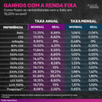 Samy Dana Instagram – O Banco Central decidiu cortar a taxa Selic em 0,50 ponto percentual, de 13,75% para 13,25% ao ano.

Como ficam os investimentos na renda fixa?

O economista Samy Dana calculou os rendimentos dos principais indicadores, considerando a inflação projetada pelo Boletim Focus.

Salve o post e consulte antes de fazer seus investimentos!