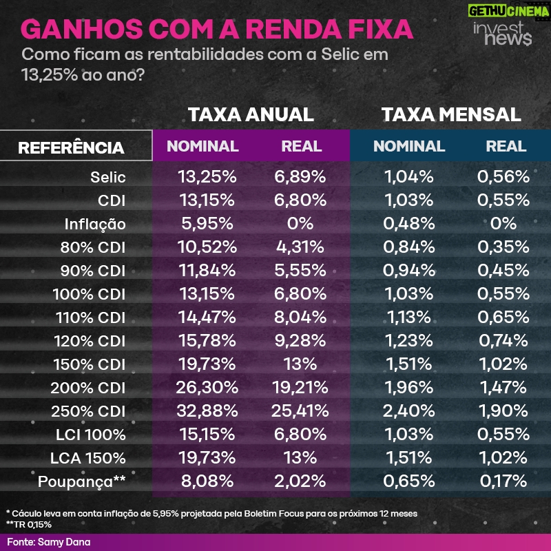 Samy Dana Instagram - O Banco Central decidiu cortar a taxa Selic em 0,50 ponto percentual, de 13,75% para 13,25% ao ano. Como ficam os investimentos na renda fixa? O economista Samy Dana calculou os rendimentos dos principais indicadores, considerando a inflação projetada pelo Boletim Focus. Salve o post e consulte antes de fazer seus investimentos!