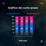 Samy Dana Instagram - Qual a probabilidade de você ganhar dinheiro na bolsa? Depende muito de quanto tempo você fica investido. Fiz esses cálculos!     É importante notar que esses ganhos são ganhos REAIS! Ou seja, estou descontando a inflação. Foram centenas de simulações para determinar a sua probabilidade de ganhar dinheiro na bolsa, usando o Ibovespa, a cada mês para determinar sua chance de ter ganhos em 1 dia, 3 meses, 1 ano, 3 anos, 5 anos, 10 ou 20 anos.      A descoberta foi: quanto mais tempo você ficar na bolsa, maior sua probabilidade de ter um investimento campeão. O investidor que colocou dinheiro no Ibovespa em qualquer época de qualquer ano apresentou ganhos consistentes em 20 anos. Ninguém que manteve esses investimentos por esse tempo perdeu dinheiro desde 1994.     Para outros períodos depende muito de seu ponto de entrada. Então o jeito mais fácil de aumentar suas chances de ganhar na bolsa é ficar mais tempo com seus investimentos, o que reforça a velha máxima: BOLSA DE VALORES É PARA LONGO PRAZO.
