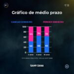 Samy Dana Instagram - Qual a probabilidade de você ganhar dinheiro na bolsa? Depende muito de quanto tempo você fica investido. Fiz esses cálculos!     É importante notar que esses ganhos são ganhos REAIS! Ou seja, estou descontando a inflação. Foram centenas de simulações para determinar a sua probabilidade de ganhar dinheiro na bolsa, usando o Ibovespa, a cada mês para determinar sua chance de ter ganhos em 1 dia, 3 meses, 1 ano, 3 anos, 5 anos, 10 ou 20 anos.      A descoberta foi: quanto mais tempo você ficar na bolsa, maior sua probabilidade de ter um investimento campeão. O investidor que colocou dinheiro no Ibovespa em qualquer época de qualquer ano apresentou ganhos consistentes em 20 anos. Ninguém que manteve esses investimentos por esse tempo perdeu dinheiro desde 1994.     Para outros períodos depende muito de seu ponto de entrada. Então o jeito mais fácil de aumentar suas chances de ganhar na bolsa é ficar mais tempo com seus investimentos, o que reforça a velha máxima: BOLSA DE VALORES É PARA LONGO PRAZO.