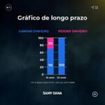Samy Dana Instagram - Qual a probabilidade de você ganhar dinheiro na bolsa? Depende muito de quanto tempo você fica investido. Fiz esses cálculos!     É importante notar que esses ganhos são ganhos REAIS! Ou seja, estou descontando a inflação. Foram centenas de simulações para determinar a sua probabilidade de ganhar dinheiro na bolsa, usando o Ibovespa, a cada mês para determinar sua chance de ter ganhos em 1 dia, 3 meses, 1 ano, 3 anos, 5 anos, 10 ou 20 anos.      A descoberta foi: quanto mais tempo você ficar na bolsa, maior sua probabilidade de ter um investimento campeão. O investidor que colocou dinheiro no Ibovespa em qualquer época de qualquer ano apresentou ganhos consistentes em 20 anos. Ninguém que manteve esses investimentos por esse tempo perdeu dinheiro desde 1994.     Para outros períodos depende muito de seu ponto de entrada. Então o jeito mais fácil de aumentar suas chances de ganhar na bolsa é ficar mais tempo com seus investimentos, o que reforça a velha máxima: BOLSA DE VALORES É PARA LONGO PRAZO.