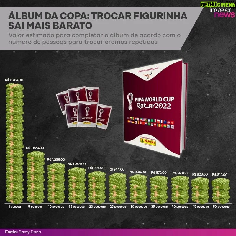Samy Dana Instagram - Quanto custa para completar o álbum de figurinhas da #Copa do Mundo de 2022? Economista do InvestNews, @samydanaoficial fez as contas do valor médio, dependendo de com quantas pessoas você vai trocar figurinhas. Saiba mais sobre os cálculos na reportagem completa. Link na bio. #copadomundo #matematica