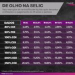 Samy Dana Instagram - SELIC EM 13,75% AO ANO: como ficam os investimentos de renda fixa? Confira nas tabelas, com dados calculados pelo economista do InvestNews, @samydanaoficial Na primeira tabela, estão as taxas reais com o desconto do Imposto de Renda regressivo, que incide sobre investimentos como títulos do Tesouro e CDBs. Na segunda imagem, é possível conferir as taxas mensais nomais e reais, ou seja, descontada a inflação de 6,18% projetada pela Anbima para os próximos 12 meses. Salve o post para consultar antes de investir. Não esqueça também de compartilhar com seus amigos! Quer saber quais os investimentos mais indicados nesse cenário? Acesse o InvestNews e veja a reportagem completa!