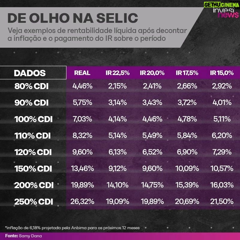 Samy Dana Instagram - SELIC EM 13,75% AO ANO: como ficam os investimentos de renda fixa? Confira nas tabelas, com dados calculados pelo economista do InvestNews, @samydanaoficial Na primeira tabela, estão as taxas reais com o desconto do Imposto de Renda regressivo, que incide sobre investimentos como títulos do Tesouro e CDBs. Na segunda imagem, é possível conferir as taxas mensais nomais e reais, ou seja, descontada a inflação de 6,18% projetada pela Anbima para os próximos 12 meses. Salve o post para consultar antes de investir. Não esqueça também de compartilhar com seus amigos! Quer saber quais os investimentos mais indicados nesse cenário? Acesse o InvestNews e veja a reportagem completa!
