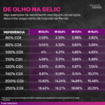 Samy Dana Instagram - O Banco Central decidiu cortar a taxa Selic em 0,50 ponto percentual, de 13,75% para 13,25% ao ano. Como ficam os investimentos na renda fixa? O economista Samy Dana calculou os rendimentos dos principais indicadores, considerando a inflação projetada pelo Boletim Focus. Salve o post e consulte antes de fazer seus investimentos!