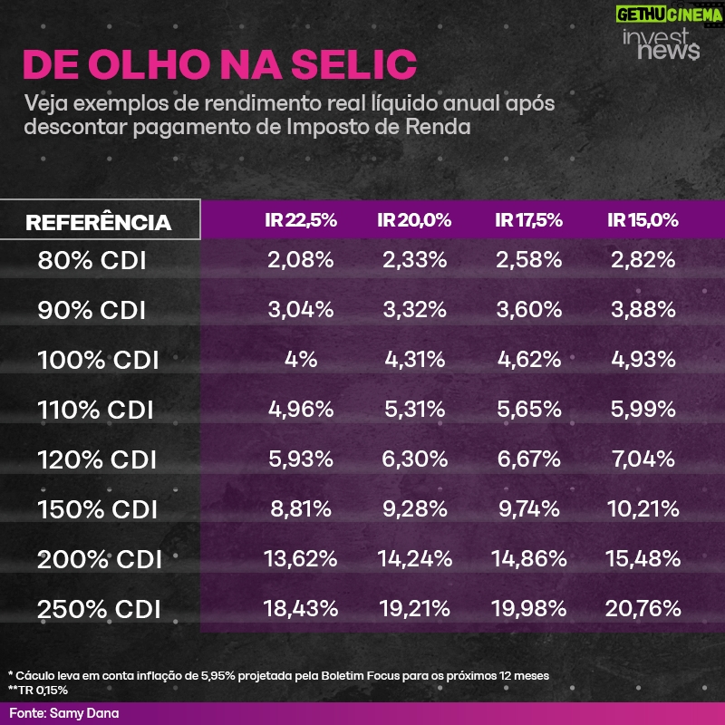 Samy Dana Instagram - O Banco Central decidiu cortar a taxa Selic em 0,50 ponto percentual, de 13,75% para 13,25% ao ano. Como ficam os investimentos na renda fixa? O economista Samy Dana calculou os rendimentos dos principais indicadores, considerando a inflação projetada pelo Boletim Focus. Salve o post e consulte antes de fazer seus investimentos!