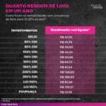 Samy Dana Instagram - O Banco Central decidiu cortar a taxa Selic em 0,50 ponto percentual, de 13,75% para 13,25% ao ano. Como ficam os investimentos na renda fixa? O economista Samy Dana calculou os rendimentos dos principais indicadores, considerando a inflação projetada pelo Boletim Focus. Salve o post e consulte antes de fazer seus investimentos!