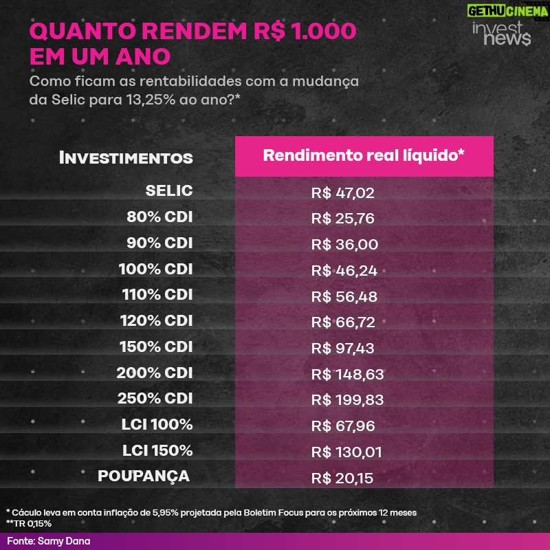Samy Dana Instagram - O Banco Central decidiu cortar a taxa Selic em 0,50 ponto percentual, de 13,75% para 13,25% ao ano. Como ficam os investimentos na renda fixa? O economista Samy Dana calculou os rendimentos dos principais indicadores, considerando a inflação projetada pelo Boletim Focus. Salve o post e consulte antes de fazer seus investimentos!
