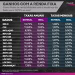 Samy Dana Instagram - SELIC EM 13,75% AO ANO: como ficam os investimentos de renda fixa? Confira nas tabelas, com dados calculados pelo economista do InvestNews, @samydanaoficial Na primeira tabela, estão as taxas reais com o desconto do Imposto de Renda regressivo, que incide sobre investimentos como títulos do Tesouro e CDBs. Na segunda imagem, é possível conferir as taxas mensais nomais e reais, ou seja, descontada a inflação de 6,18% projetada pela Anbima para os próximos 12 meses. Salve o post para consultar antes de investir. Não esqueça também de compartilhar com seus amigos! Quer saber quais os investimentos mais indicados nesse cenário? Acesse o InvestNews e veja a reportagem completa!