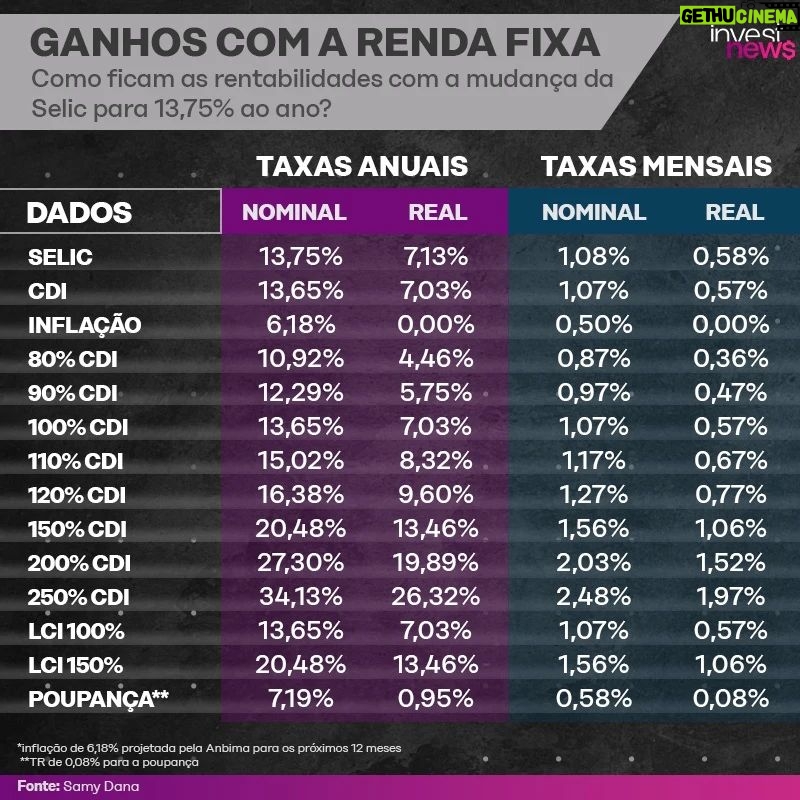 Samy Dana Instagram - SELIC EM 13,75% AO ANO: como ficam os investimentos de renda fixa? Confira nas tabelas, com dados calculados pelo economista do InvestNews, @samydanaoficial Na primeira tabela, estão as taxas reais com o desconto do Imposto de Renda regressivo, que incide sobre investimentos como títulos do Tesouro e CDBs. Na segunda imagem, é possível conferir as taxas mensais nomais e reais, ou seja, descontada a inflação de 6,18% projetada pela Anbima para os próximos 12 meses. Salve o post para consultar antes de investir. Não esqueça também de compartilhar com seus amigos! Quer saber quais os investimentos mais indicados nesse cenário? Acesse o InvestNews e veja a reportagem completa!