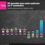 Samy Dana Instagram - A valorização do real no primeiro semestre de 2022 foi de 5,98% – atrás apenas da disparada de mais de 45% do rublo russo. O levantamento foi elaborado por Samy Dana, economista do InvestNews, a partir de dados do Investing. O economista Bruno Cesar Cotrim explica que a disparada da moeda da Rússia ocorre após o presidente do país determinar de que todas as negociações comerciais com o país deveriam ser na moeda local.  Já sobre a moeda brasileira, economistas apontam uma conjunção de fatores nos últimos meses, como antecipação da alta de juros, alta das commodities e fluxo estrangeiro. #mercadofinanceiro #investimento #cambio