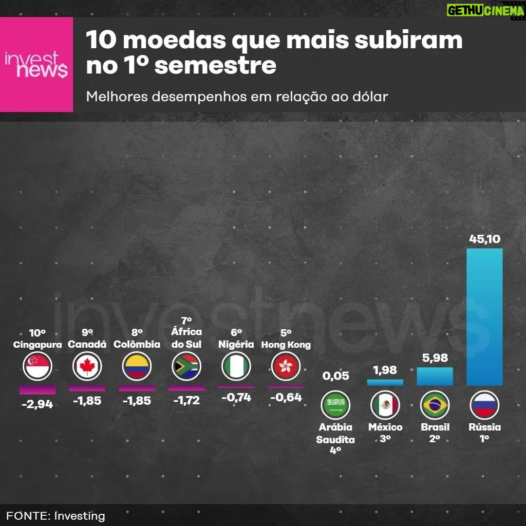 Samy Dana Instagram - A valorização do real no primeiro semestre de 2022 foi de 5,98% – atrás apenas da disparada de mais de 45% do rublo russo. O levantamento foi elaborado por Samy Dana, economista do InvestNews, a partir de dados do Investing. O economista Bruno Cesar Cotrim explica que a disparada da moeda da Rússia ocorre após o presidente do país determinar de que todas as negociações comerciais com o país deveriam ser na moeda local. Já sobre a moeda brasileira, economistas apontam uma conjunção de fatores nos últimos meses, como antecipação da alta de juros, alta das commodities e fluxo estrangeiro. #mercadofinanceiro #investimento #cambio