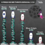 Samy Dana Instagram - #GraficoInvestNews por @samydanaoficial O engenheiro Victor Hespanha se tornou o segundo brasileiro a ir ao espaço, participando de um voo suborbital da Blue Origin. Hespanha foi escolhido por sorteio depois de comprar um NFT por R$ 4 mil. Mas se tivesse comprado uma passagem, o custo seria muito maior.   Dez dias na estação espacial internacional, como fizeram os turistas da SpaceX em 2021,  custa 55 milhões de dólares.   A Nasa, que nunca transportou um turista, se dispôs a fazê-lo por 55 milhões. Nenhuma viagem foi anunciada ainda.   A Roskosmos, agência russa, que também voa para a Estação Espacial Internacional, cobrou 50 milhões pela viagem de uma equipe de filmagem em 2018.     Na Blue Origin, como o voo é suborbital, os custos são menores. A passagem, que tem sido vendida em leilões, custa 8 milhões de dólares.   Já a Virgin oferece preço de promoção aos candidatos a turista espacial: “apenas” 450 mil dólares. #bilionarios #space