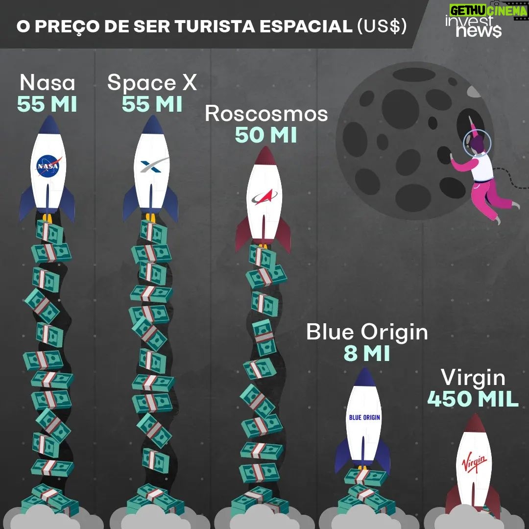 Samy Dana Instagram - #GraficoInvestNews por @samydanaoficial O engenheiro Victor Hespanha se tornou o segundo brasileiro a ir ao espaço, participando de um voo suborbital da Blue Origin. Hespanha foi escolhido por sorteio depois de comprar um NFT por R$ 4 mil. Mas se tivesse comprado uma passagem, o custo seria muito maior. Dez dias na estação espacial internacional, como fizeram os turistas da SpaceX em 2021, custa 55 milhões de dólares. A Nasa, que nunca transportou um turista, se dispôs a fazê-lo por 55 milhões. Nenhuma viagem foi anunciada ainda. A Roskosmos, agência russa, que também voa para a Estação Espacial Internacional, cobrou 50 milhões pela viagem de uma equipe de filmagem em 2018. Na Blue Origin, como o voo é suborbital, os custos são menores. A passagem, que tem sido vendida em leilões, custa 8 milhões de dólares. Já a Virgin oferece preço de promoção aos candidatos a turista espacial: “apenas” 450 mil dólares. #bilionarios #space