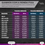 Samy Dana Instagram - SELIC EM 13,25%: Como ficam seus rendimentos? O economista @samydanaoficial , do InvestNews, calculou os rendimentos embolsados em diferentes modalidades. Nas tabelas, é possível ver o rendimento real, descontando a inflação de 6,74% estimada pela Anbima para os 12 meses seguintes. Na segunda tabela, você confere os rendimentos com o desconto do Imposto de Renda regressivo, que incide sobre aplicações como CDB. Salve as tabelas para consultar antes de investir e compartilhe com seus amigos! #economia #finanças #investimento