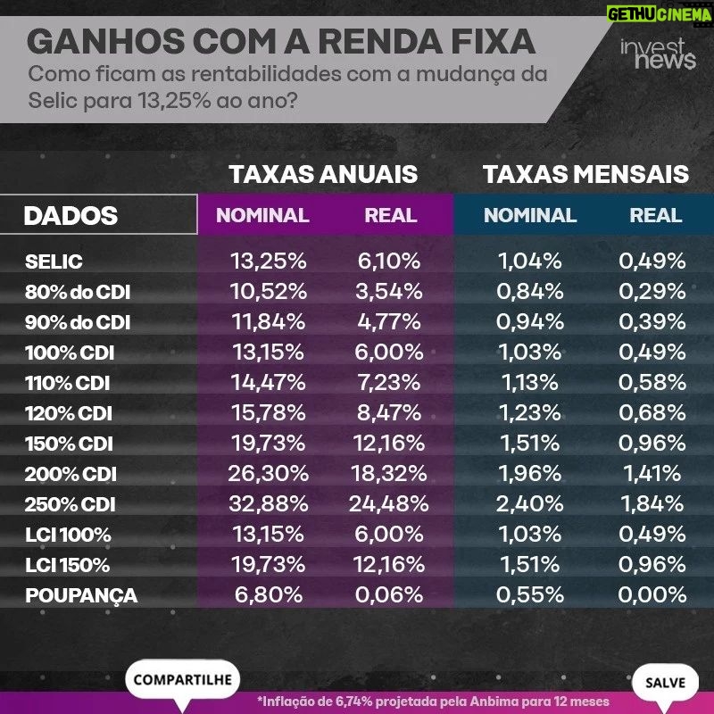 Samy Dana Instagram - SELIC EM 13,25%: Como ficam seus rendimentos? O economista @samydanaoficial , do InvestNews, calculou os rendimentos embolsados em diferentes modalidades. Nas tabelas, é possível ver o rendimento real, descontando a inflação de 6,74% estimada pela Anbima para os 12 meses seguintes. Na segunda tabela, você confere os rendimentos com o desconto do Imposto de Renda regressivo, que incide sobre aplicações como CDB. Salve as tabelas para consultar antes de investir e compartilhe com seus amigos! #economia #finanças #investimento