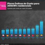 Samy Dana Instagram - Vocês sabiam que o Brasil é o país que possui a segunda conta de luz mais cara entre as maiores economias do mundo? Pois é, nós pagamos por mês a quantia de R$ 12 bilhões em impostos, subsídios e taxas na conta de luz. Em um ano, são R$ 144 bilhões. Entra lá no @investnewsbr pra entender melhor essa conta.