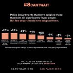 Sanaa Lathan Instagram – #Repost from @campaignzero
✊🏿✊🏾Hey fam, many of you have been asking what more you can do and we’ve heard you.

Today we launch a new campaign: #8CANTWAIT. Together these 8 use of force policies can reduce police violence by 72%. And your Mayor has the power to adopt them all right now.

We need YOU to call and email your mayors, wherever you are, and tell them to adopt these 8 life-saving policies RIGHT NOW! We cannot standby any longer while the police kill people. 
Visit 8CANTWAIT.ORG and use our tools to find your Mayor’s contact info, and see if your city already has any of these policies in place. 
Help us spread the word and tag 10 people you want to see this policy! Together we CAN END police violence in America.✊🏿✊🏾