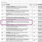 Selma Blair Instagram - New York Times best seller 📚 @jennyjacksonpineapple! Not only do you have the rare ability to edit the greats, myself included, but you can create the perfect generational east coast Rich Family story that we all love. So witty and lively and gorgeously written. Congratulations I love you!!! 💛🍍 Image Descriptions: Image 1: Selma has short blonde hair and is wearing a green sweater. She is laying in bed in her back holding the book Pineapple Street on her chest. Image two: Selma is bald and is standing on the left wearing a black jacket looking at Jenny Jackson, who has long blonde hair and is also wearing black. Image three: Selma stands in the middle of a group of five people. Image four: The New York Times Best Seller list. Pineapple Street is listed at number 5 and highlighted in purple.