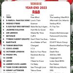 Tamar Braxton Instagram – Thank you so much for making my song “Changed” one of the Top 10 R&B Songs of the Year! I’m so grateful to God first and foremost. Special thank you to @normankgyamfi @phillionaire1911 @nyethesongwrita , all radio who played “Changed”, and to my most amazing Tamartian friends! I love you all ❤️✨