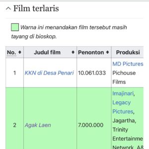 Tissa Biani Azzahra Instagram - Alhamdulillah. 
Thank U Everyone.
Thank U Nur & Marlina.
2 most watched Indonesian Films. 
I’m so grateful to be a part of KKNDiDesaPenari & Agak Laen 
❤️❤️❤️😍