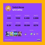 Tyler Oakley Instagram - gratitude. year 2 on @twitch taught me so much. i streamed a total of 1108 hours (omg?!) & throughout the year, our community raised $28,424 for nonprofits. if you came to any streams, thank YOU for being part of this adventure... & if you subscribed, thank you for supporting my career. 2023 is gonna be FUN. onward & upward, together! 🥰 #TwitchRecap