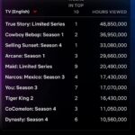 Wesley Snipes Instagram – #1 baby! Wow! Thank you to everyone that watched and told their fam & friends to watch! 🙏🏿