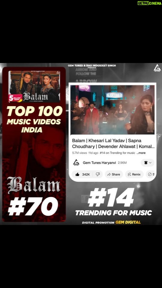 Khesari Lal Yadav Instagram - "Balam🔥😎 Haryanvi song breaking records! Currently #Trending14 and holding the #70 spot in India's Top 100 music videos. 🌟 With over 5.7 Million Views on GemTunesHaryanvi YT Channel #Balam #HaryanviHits #5MillionClub" @khesari_yadav @itssapnachoudhary @iamdevahlawat @itskomalchaudhary @raoinderyadav @reena.indereena @akshayk.agarwal @shineofficial.666 @gemdigitaloffcial @gemtunesofficial @vinayguptaofficial_ @thismohitjain #balam #sapnachaudhary #KhesariLalYadav #gemtunesharyanvi #gemdigital #trending #viralsong