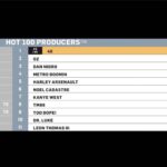 Leon G. Thomas III Instagram - Thank you @billboards Feeling super blessed! Now it’s time to get back to work ! I also want to give a big shout out to my team for making these blessings possible. 🙏🏾🙏🏾🙏🏾🙌🏾