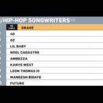 Leon G. Thomas III Instagram – Thank you @billboards Feeling super blessed! Now it’s time to get back to work ! I also want to give a big shout out to my team for making these blessings possible. 🙏🏾🙏🏾🙏🏾🙌🏾