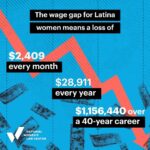 Melissa Fumero Instagram - Today is Latina Equal Pay Day! Latinas lead families, communities, and our economies — yet they are losing out on nearly $2,400 each month. This discriminatory wage gap is taking money that could go towards living expenses, education costs, and creating generational wealth. #LatinaEqualPay #PayMeWhatYouOweMe @nationalwomenslawcenter