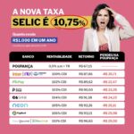 Nathalia Arcuri Instagram - Decisões da SUPER QUARTA quentinhas no seu feed: Na segunda reunião de 2024 da Turma do Betão, também conhecido como Comitê de Política Monetária - Copom, a Taxa Selic baixou pela sexta vez seguida, indo para 10,75% ao ano. A novidade aqui é que eles já deram indícios de que haverá outro corte de 0,50% na próxima reunião e não nas próximas reuniões como vinham sinalizando até então, o que sugere uma mudança na direção da redução da Selic. Como é SUPER QUARTA a gente também teve decisão do pessoal do Fomc (vulgo Copom dos Estados Unidos) que também divulgaram a nova taxa básica de juros nos EUA, decidindo manter, pela 5ª reunião seguida, na faixa dos 5,25% a 5,50% confirmando o plano de seguir com três cortes na taxa de juros ainda em 2024, o que animou os mercados mundo afora. E já é tradição do canal mais rico do Brasil, se tem SUPER QUARTA, se tem SELIC, tem live! O Profe Mira e o Professor Cabral, convidado especial na live de hoje, já estão preparados pra explicar tim-tim por tim-tim como essas mudanças no mercado financeiro impactam o seu bolso, começando agora às 19h, lá no canal do Youtube da @mepoupenaweb. Uma coisa eu te garanto: quem assistir a live de hoje vai ganhar dinheiro! Comenta LIVE SELIC que eu te mando o link da live na DM💸