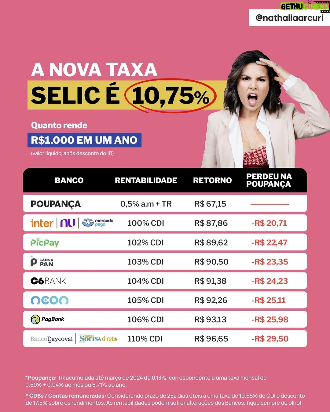 Nathalia Arcuri Instagram - Decisões da SUPER QUARTA quentinhas no seu feed: Na segunda reunião de 2024 da Turma do Betão, também conhecido como Comitê de Política Monetária - Copom, a Taxa Selic baixou pela sexta vez seguida, indo para 10,75% ao ano. A novidade aqui é que eles já deram indícios de que haverá outro corte de 0,50% na próxima reunião e não nas próximas reuniões como vinham sinalizando até então, o que sugere uma mudança na direção da redução da Selic. Como é SUPER QUARTA a gente também teve decisão do pessoal do Fomc (vulgo Copom dos Estados Unidos) que também divulgaram a nova taxa básica de juros nos EUA, decidindo manter, pela 5ª reunião seguida, na faixa dos 5,25% a 5,50% confirmando o plano de seguir com três cortes na taxa de juros ainda em 2024, o que animou os mercados mundo afora. E já é tradição do canal mais rico do Brasil, se tem SUPER QUARTA, se tem SELIC, tem live! O Profe Mira e o Professor Cabral, convidado especial na live de hoje, já estão preparados pra explicar tim-tim por tim-tim como essas mudanças no mercado financeiro impactam o seu bolso, começando agora às 19h, lá no canal do Youtube da @mepoupenaweb. Uma coisa eu te garanto: quem assistir a live de hoje vai ganhar dinheiro! Comenta LIVE SELIC que eu te mando o link da live na DM💸