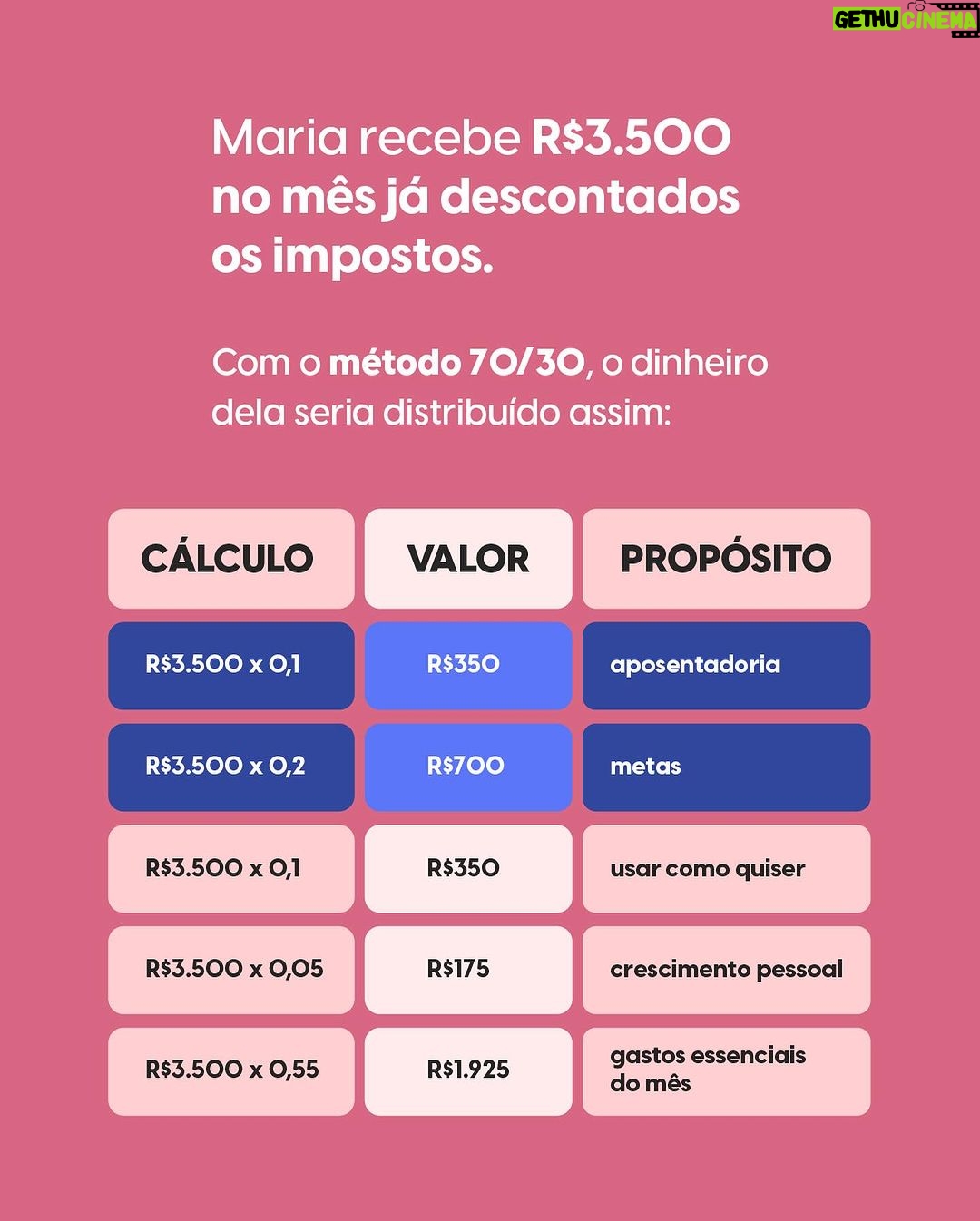 Nathalia Arcuri Instagram - Me diz uma coisa: você se planejou financeiramente pra passar o mês ou ainda tá na torcida pra tudo dar certo? 🤔 O 5º dia útil do mês é amanhã e, se você vai receber seu salário, é preciso se preparar para tomar boas decisões com esse dinheiro que vai entrar na sua conta. Eu preparei aqui nesse post um esqueminha explicando o método 70/30, que já mudou a vida de milhares de pessoas, pra te ajudar a entender o que fazer com seu próximo salário. Já pega a calculadora e bora colocar a casa em ordem! “Mas, Nath, é impossível me encaixar nesses valores 😔” Eu sei que não é uma tarefa fácil, então você precisa se perguntar: - estou vivendo um degrau abaixo? - onde posso cortar os gastos? - como posso ganhar mais ou fazer uma renda extra? Pode ser uma combinação de todos eles. E, como uma boa prof, claro que eu não ia te deixar na mão. Além de diversos conteúdos no canal da @mepoupenaweb sobre renda extra e investimentos, tem um planner TOTALMENTE COMPLETO E GRATUITO no link da minha bio pra te ajudar com a organização mensal. Clica lá, baixa o seu e compartilha com todo mundo que você quer ver bem 💜