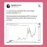 Nathalia Arcuri Instagram - BITCOIN PODE VALER R$2 MILHÕES 🌽🥳 Mas será que vale a pena comprar? O próximo Halving pode valorizar ainda mais o BTC e a estimativa é que ele aconteça agora, no final de abril de 2024. “ENTÃO É PRA SAIR COMPRANDO BITCOIN ADOIDADO?” Calma, meus calabresos… o primeiro passo nesse mercado é entender como ele funciona e se conversa com as suas metas. Ficou curioso e quer aprender, além de descobrir se esse investimento é pra você? Envia CONTA MAIS aqui nos comentários que eu te envio o link do vídeo que acabou de sair no canal!