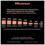 Olivia Wilde Instagram – Okay I had a chance to listen to @iamderay and the team from @campaignzero explain this initiative and it is WORTH YOUR TIME. Common sense, data-based reform to save lives. LET’S DO THIS. Today, @campaignzero is launching #8CantWait, a list of 8 policies that, when combined, have the power to reduce police violence that results in death by up to 72%. These policies can be changed immediately. They are common sense and easy to understand ideas regarding use-of-force that will make our communities safer. This plan is simple but not small — the impact of these policies will save lives. I’m supporting #8CantWait, and I urge you to join me . We need to flood mayor’s offices across the country with clear demands that these policies be enacted immediately. We simply can’t wait — too much is at stake. These changes can be made right now. Your mayor has the power to change them immediately, but we have to make the demand. Go to 8cantwait.org to take action with me today!