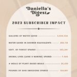 Daniella Monet Instagram - 😭🥹🫶🏼🎉 you did this. 

Maybe I’m overly emotional because of the holidays, but this makes me tear up (no, I take that back, this is huge).

I can’t express to you how wonderful it is to see the impact data drop into my email inbox at the end of each year. 

Since launching the Daniella’s Digest Membership in August of 2022, we have seen so many new faces, so many lives changed, so many animals saved, and well, you can read the stats🥹🫶🏼

If you’re not a subscriber, I still see you and want to thank you for being a part of this community. A community that is judgement free, a community that thrives on support and a sense of love and respect. 

If you’re like “D, I have no clue what you’re talking about but great job,” let me tell you a bit about the Digest Membership. 

Let me break it down in simplest forms:
✨If you've been wanting to eat a more plant-based, healthy diet, I got you.
✨If you need help grocery shopping, I got you.
✨If you don't have time to grocery shop, I got you.
✨If you need someone to talk to, about... well anything - I GOT YOU.
✨If you want to save money, like $1000 , on some of the tools, snacks, home, and self-care products I love most, it's all there, for you, on my app.

This post isn’t meant to be an ad for the digest. I first and foremost wanted to show my appreciation for all of you. THANK YOU. Seeing that animals spared # has me 👉🏼🥹😭

This graphic is one example of how subtle changes to your current lifestyle impact more than we can even fathom.

On behalf of the Earth and all animals, thank you, thank you, thank you 🫶🏼

Comment the stat that has your mind blown the most below 👇🏼

xx, D 🌱